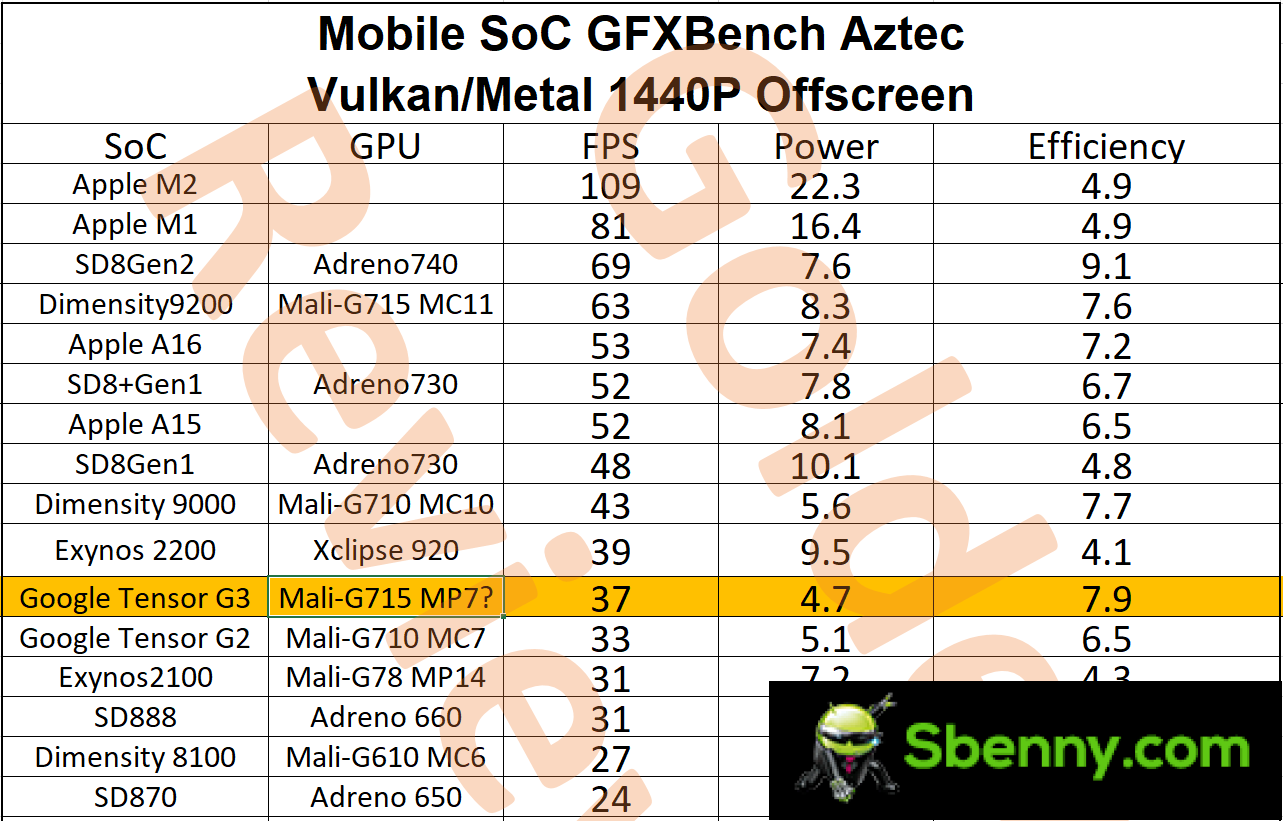 Google Pixel 8 Tensor G3 GPU tests show weak performance but decent efficiency