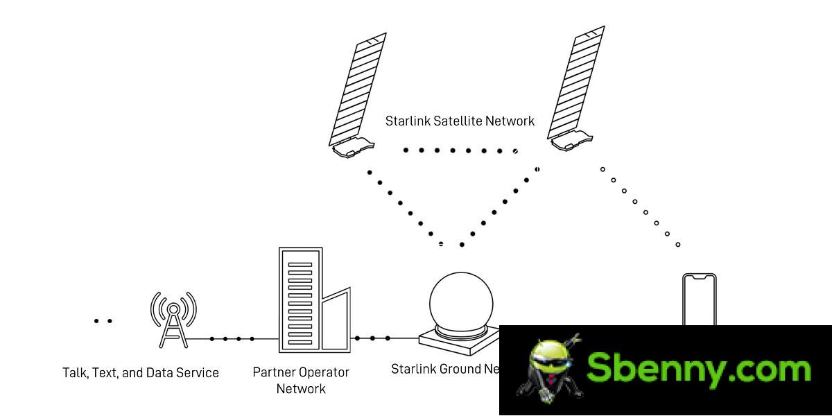 Starlink's Direct To Cell service will begin with SMS next year, voice and data in 2025