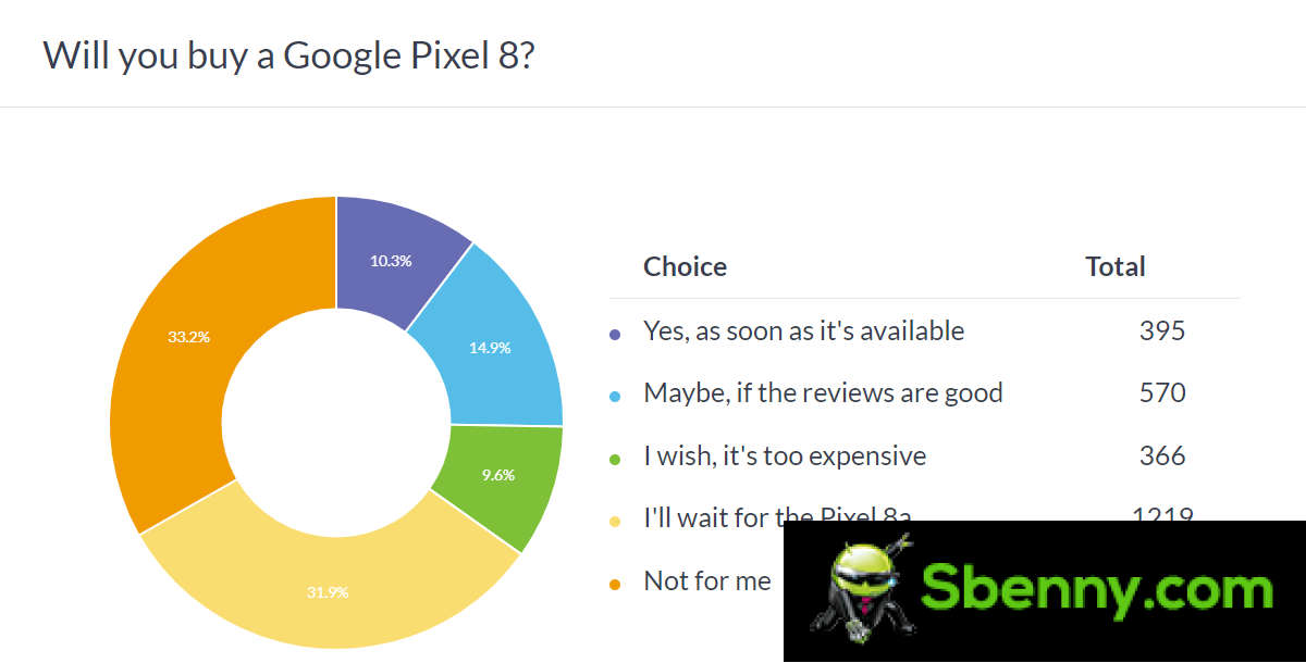 Weekly survey results: Higher prices and limited availability are hurting the Pixel 8 and 8 Pro