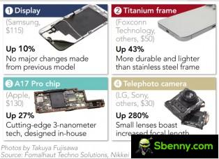 Cost Analysis of iPhone 15 Pro Max Components