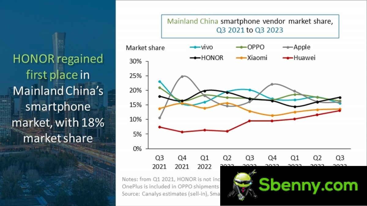 Honor takes the top spot in China in Q3 2023, while the total market remains in decline