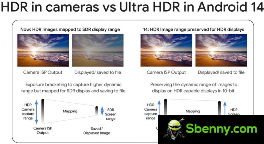 The Samsung Galaxy S24 series supports Ultra HDR