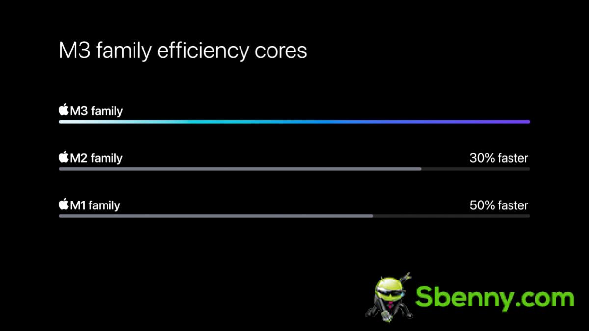 Apple's new M3 chips are built on the 3nm process, with major GPU improvements in tow
