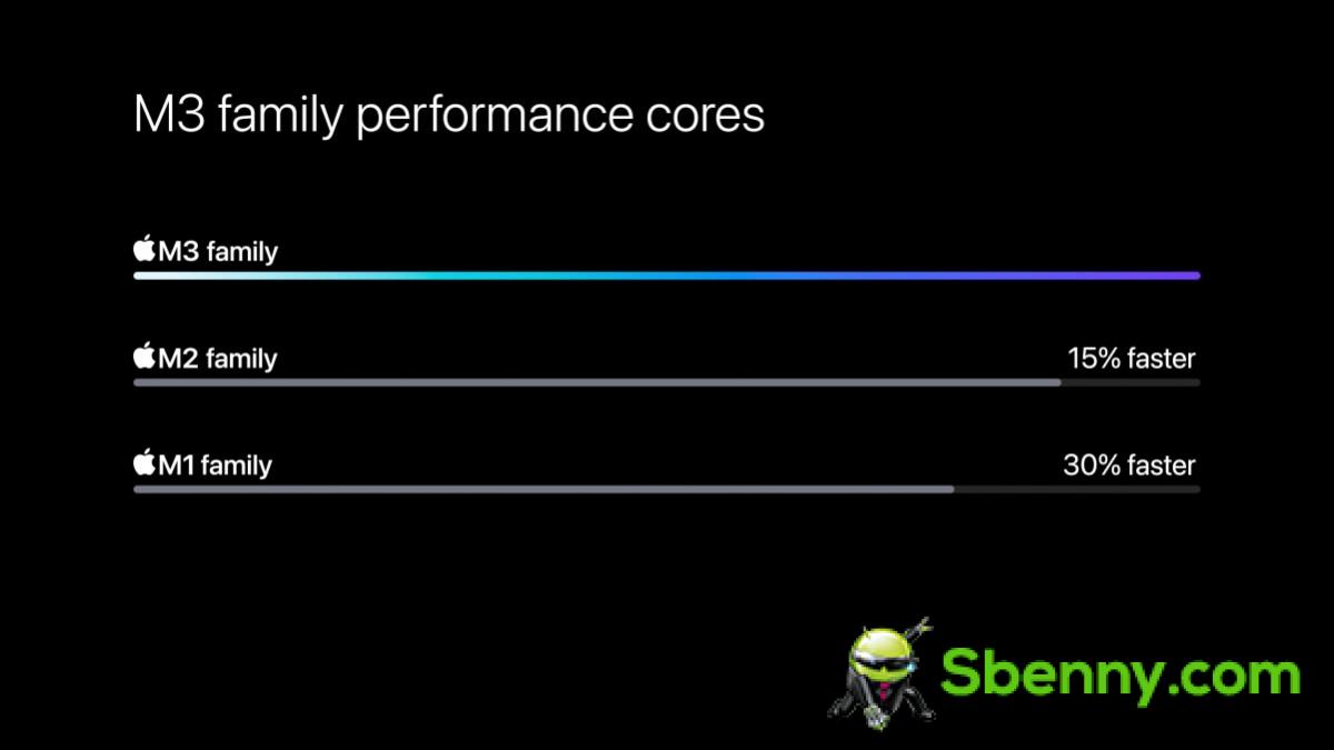 Apple's new M3 chips are built on the 3nm process, with major GPU improvements in tow