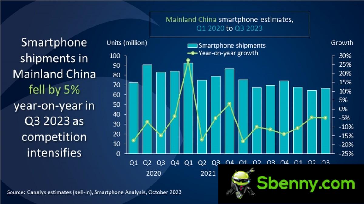 Honor takes the top spot in China in Q3 2023, while the total market remains in decline