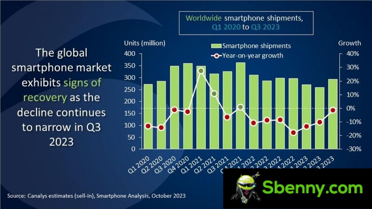 Canalys: The global smartphone market is recovering in the third quarter