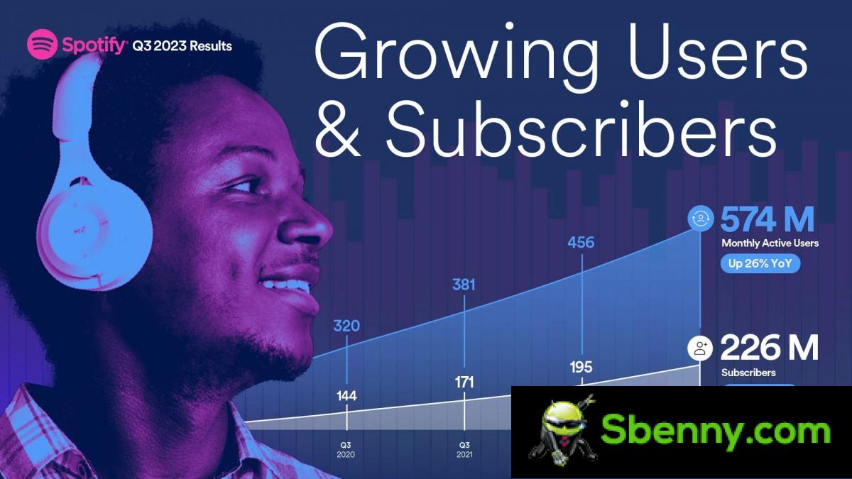 Spotify reported a profitable third quarter, with an increase in paying customers despite rising prices