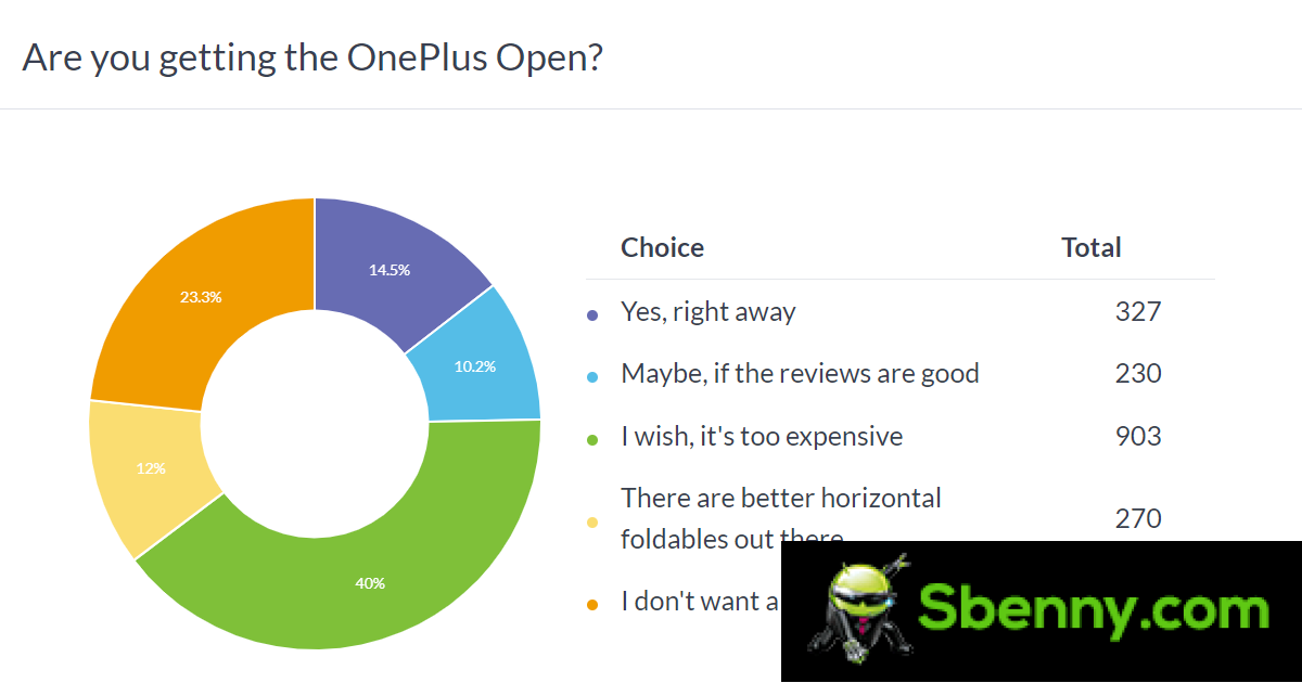 Weekly survey results: OnePlus Open is great, but buyers are hesitant about the price