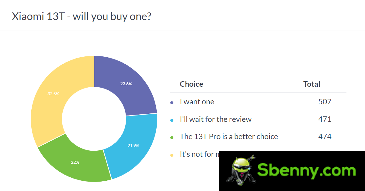 Weekly survey results: Xiaomi 13T Pro is more popular than 13T, both need good reviews