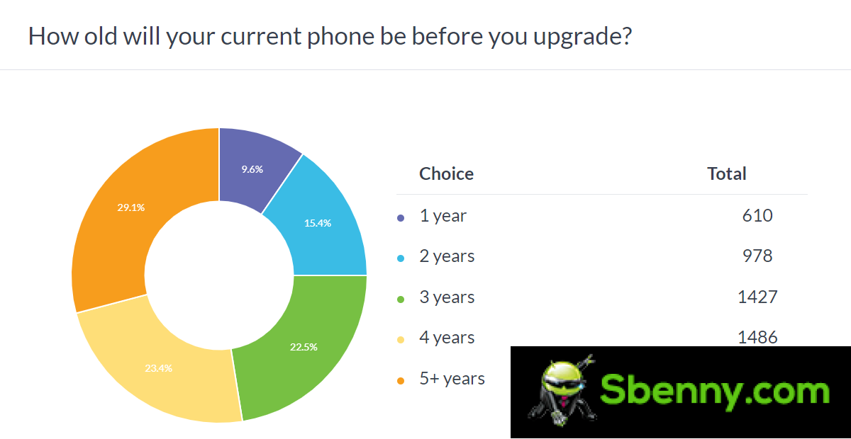 Weekly survey results: Half of users have phones that are 1 or 2 years old