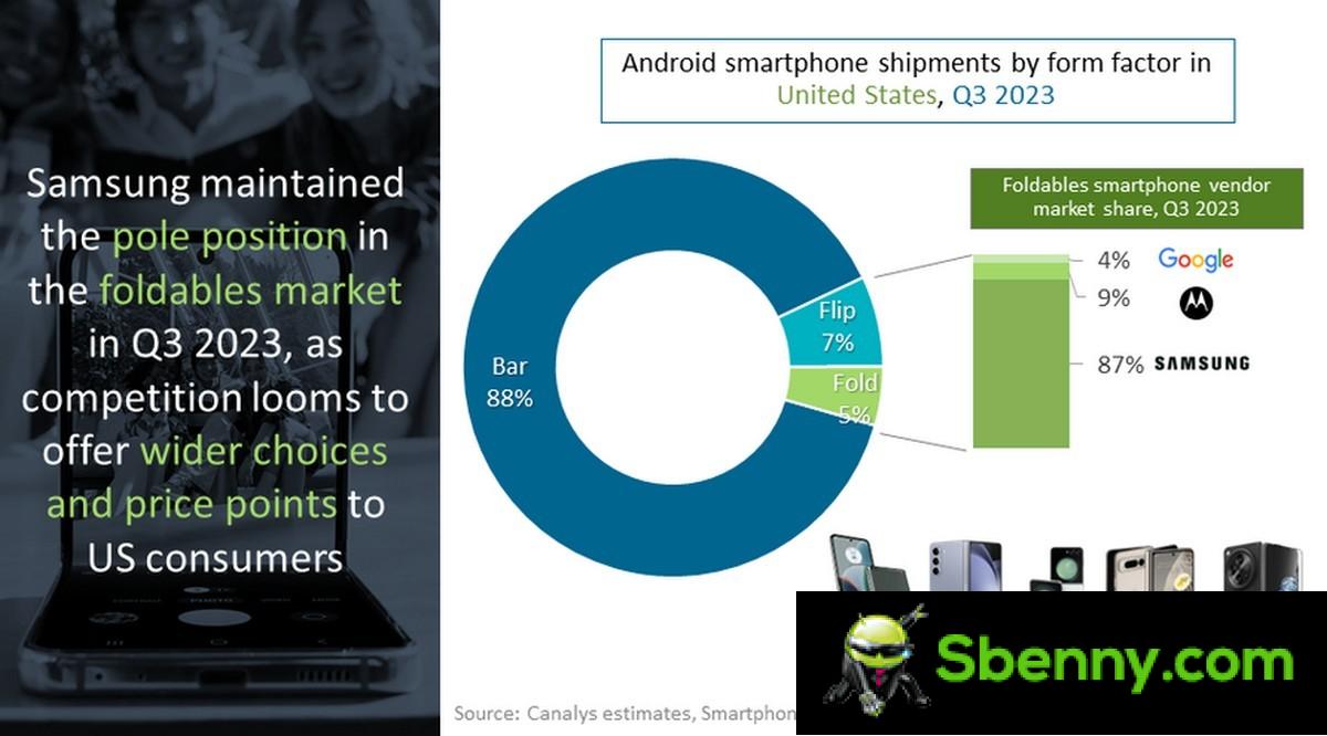US smartphone shipments grow in third quarter thanks to Apple's iPhone 15 series