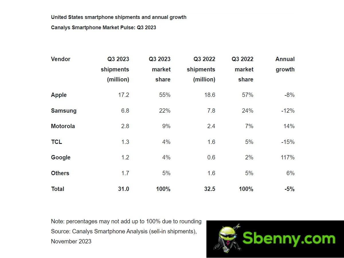 US smartphone shipments grow in third quarter thanks to Apple's iPhone 15 series