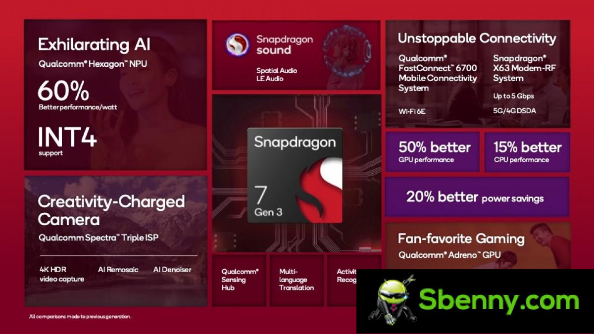 Snapdragon 7 Gen 3 is here