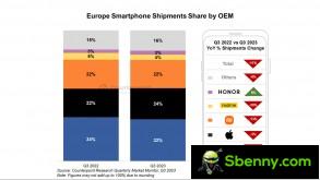 Smartphone market in the third quarter of 2023 in Europe