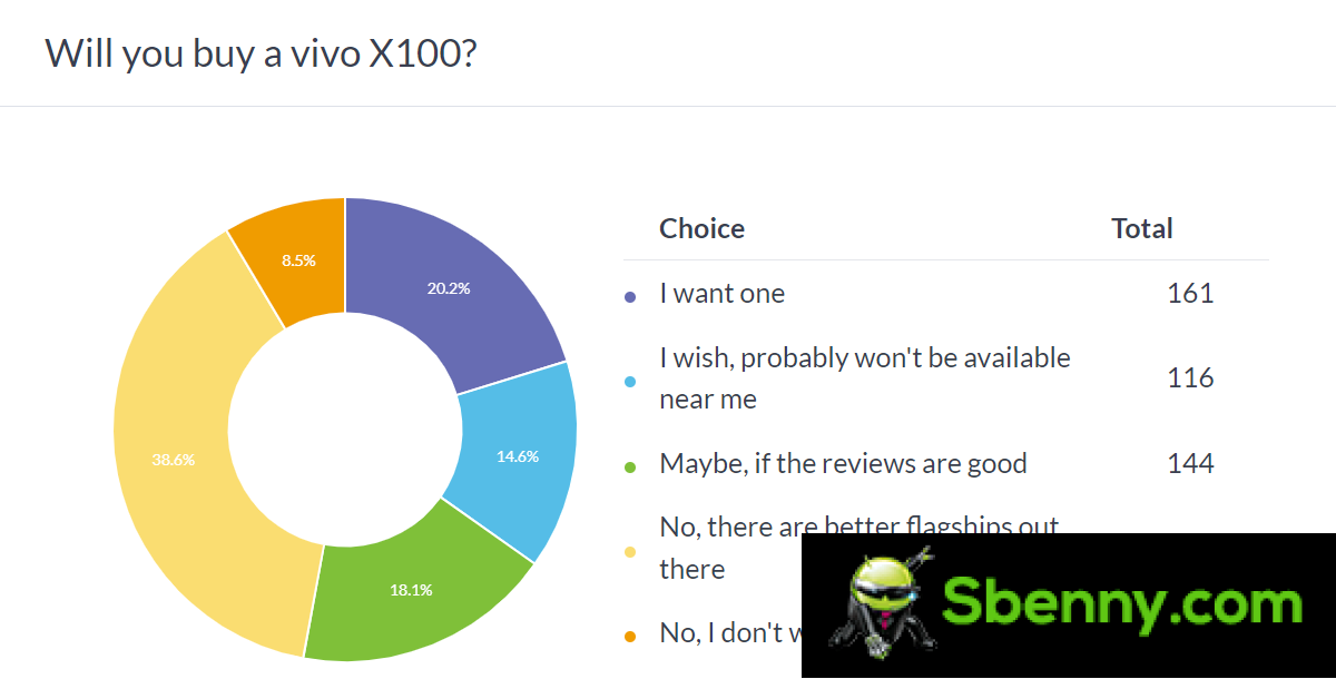 Results of the weekly survey: the vivo X100 Pro is a star, some doubts weigh on the vanilla X100