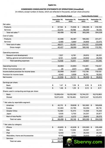 Apple's consolidated financial statements for the period ended September 30
