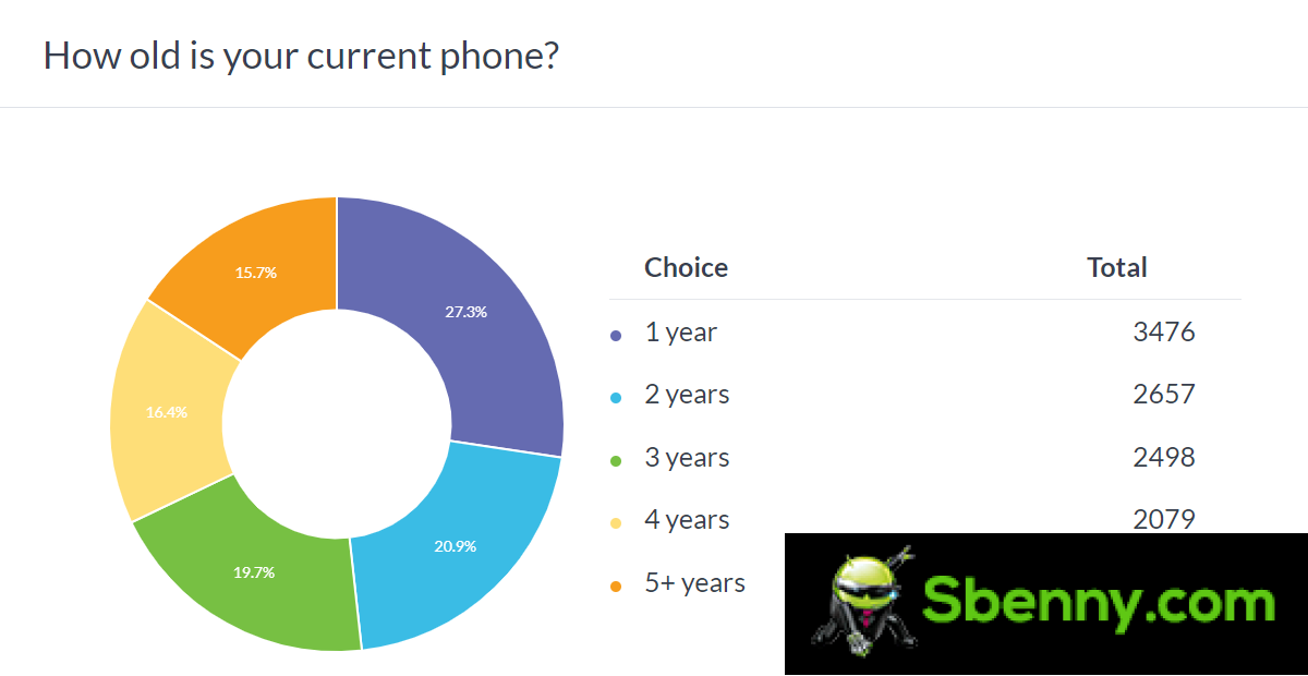 Weekly survey results: Half of users have phones that are 1 or 2 years old