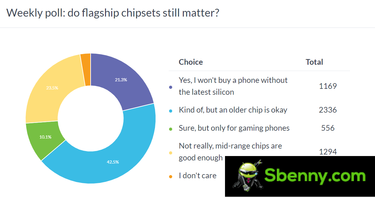 Weekly survey results: Most people prefer older flagship chipsets
