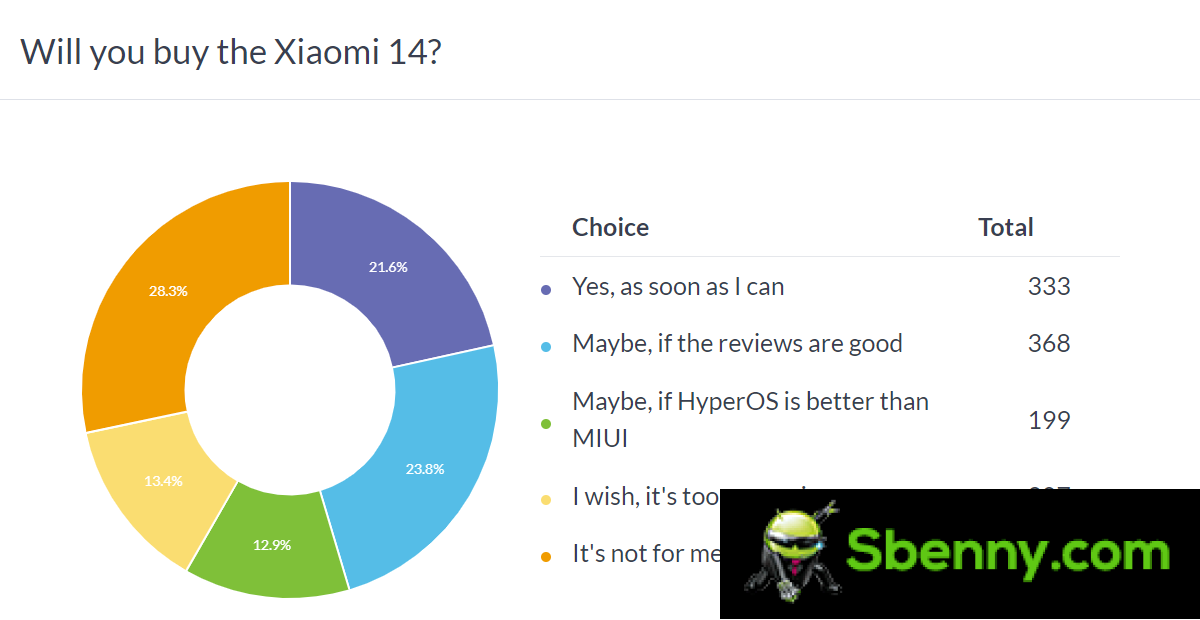 Weekly survey results: The smaller and cheaper Xiaomi 14 sits above the Xiaomi 14 Pro