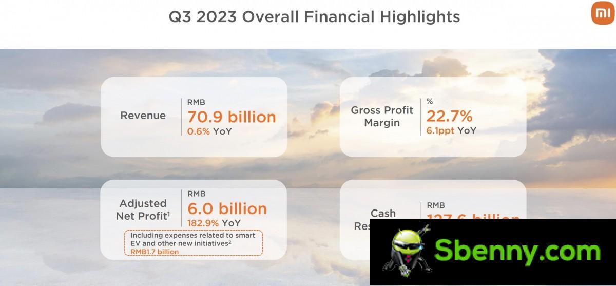 Xiaomi reports total revenue of over $9 billion in its Q3 2023 earnings report