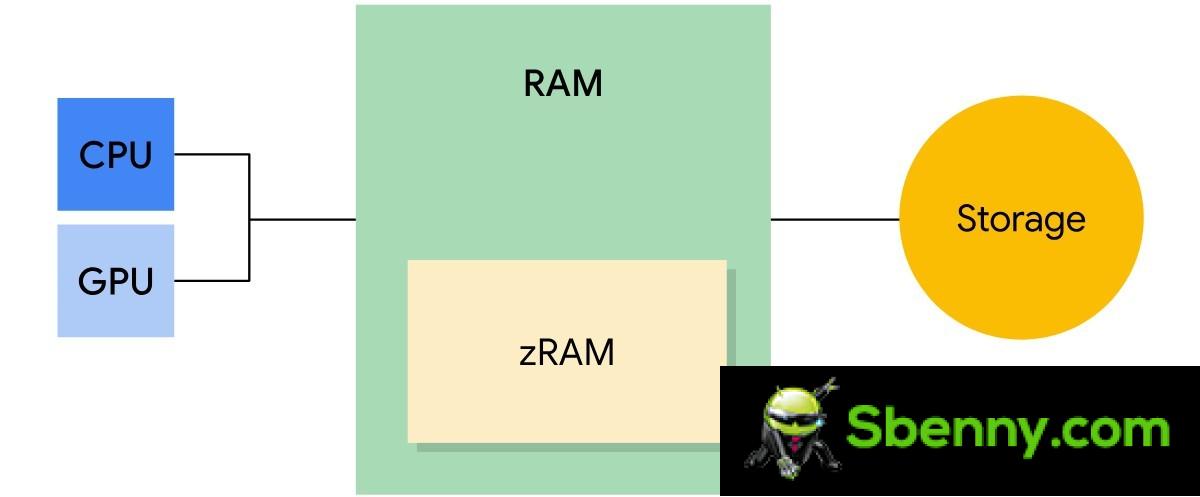 The Android memory model