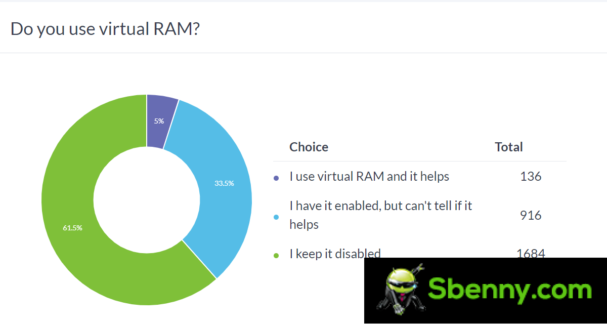 Weekly survey results: 8-12 GB of RAM is the sweet spot for today's smartphones