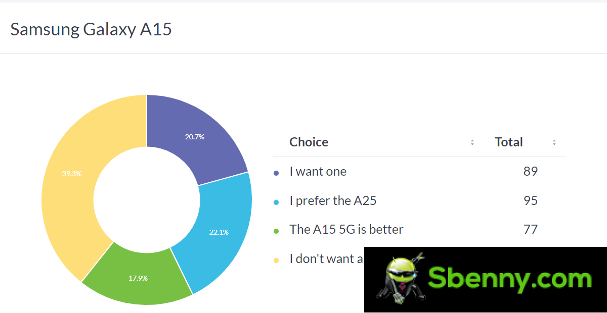 Weekly survey results: Galaxy A25 overshadows Galaxy A15 5G and A15