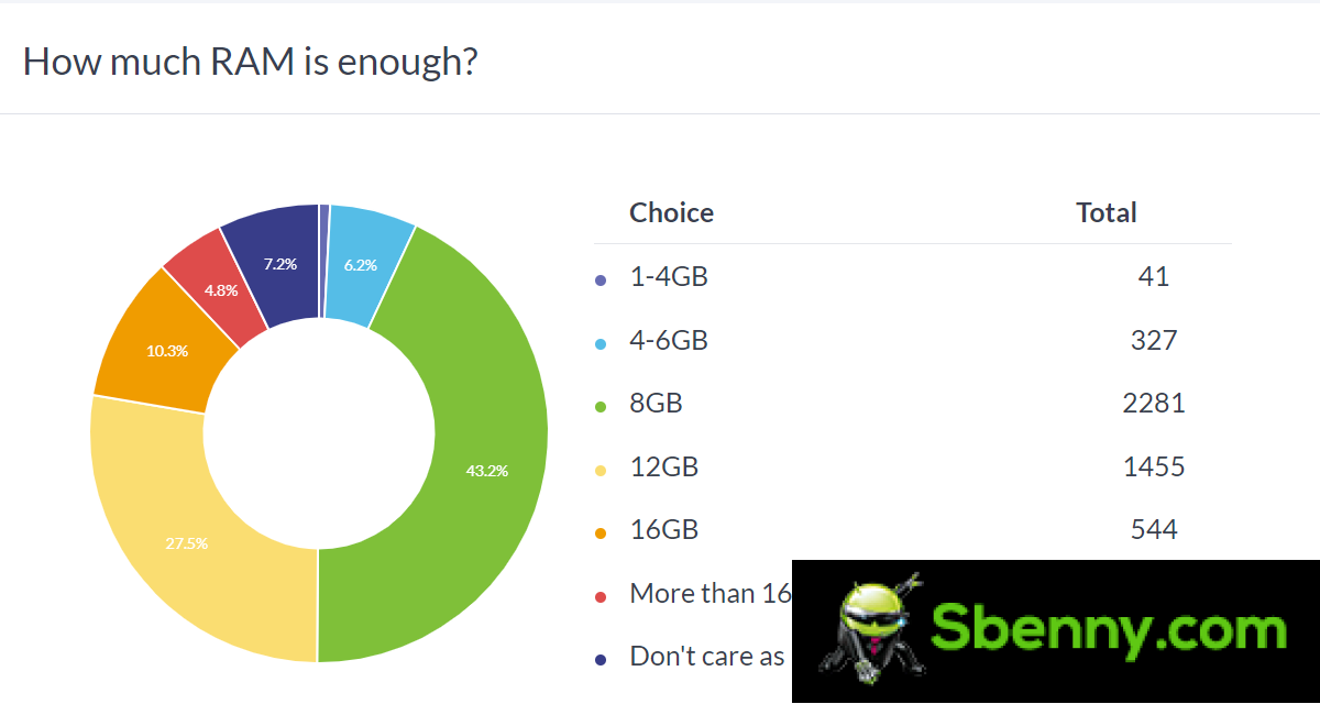 Weekly survey results: 8-12 GB of RAM is the sweet spot for today's smartphones