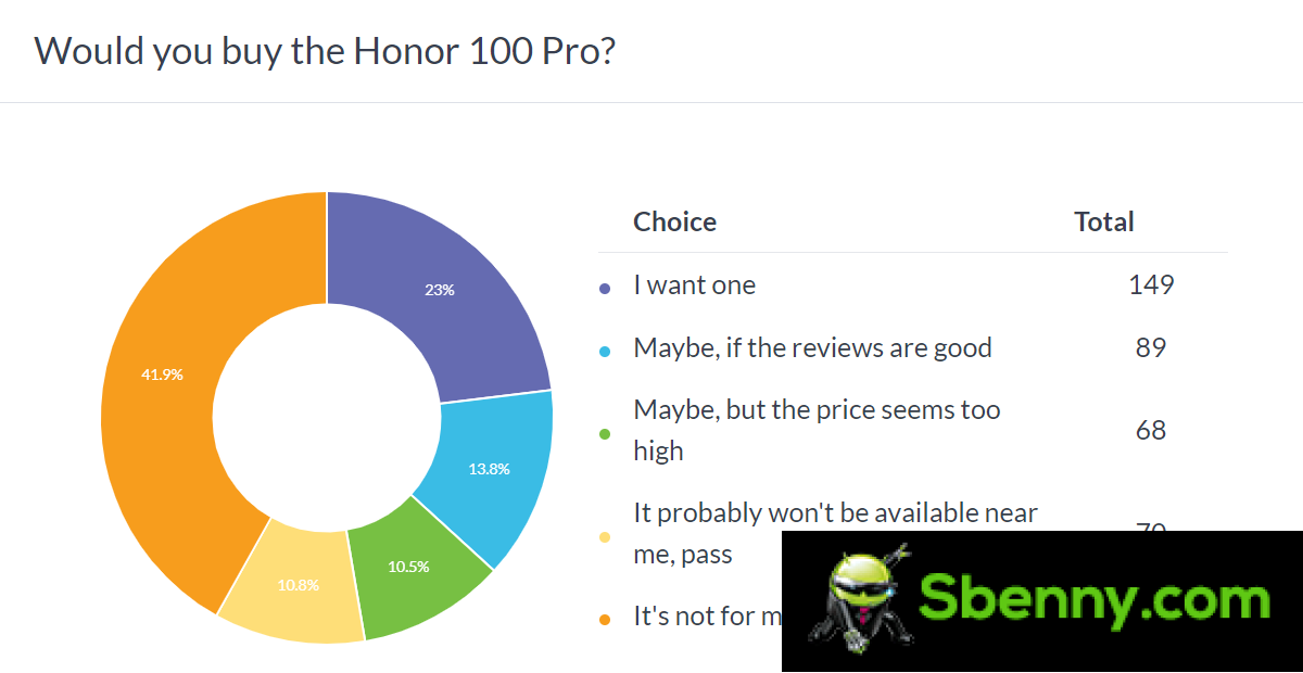 Weekly survey results: Honor 100 and 100 Pro have potential, but looks are a problem