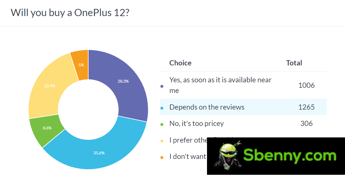 Weekly survey results: OnePlus 12 gets better reception than its predecessor