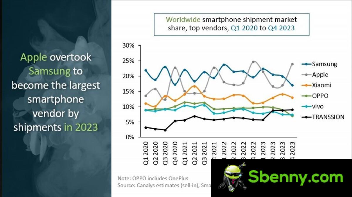 Canalys: Apple will be the world's leading smartphone supplier by 2023 
