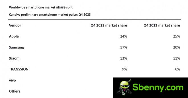Global Smartphone Market Share Breakdown (Canalys Preliminary Smartphone Market Pulse: Q4 2023)