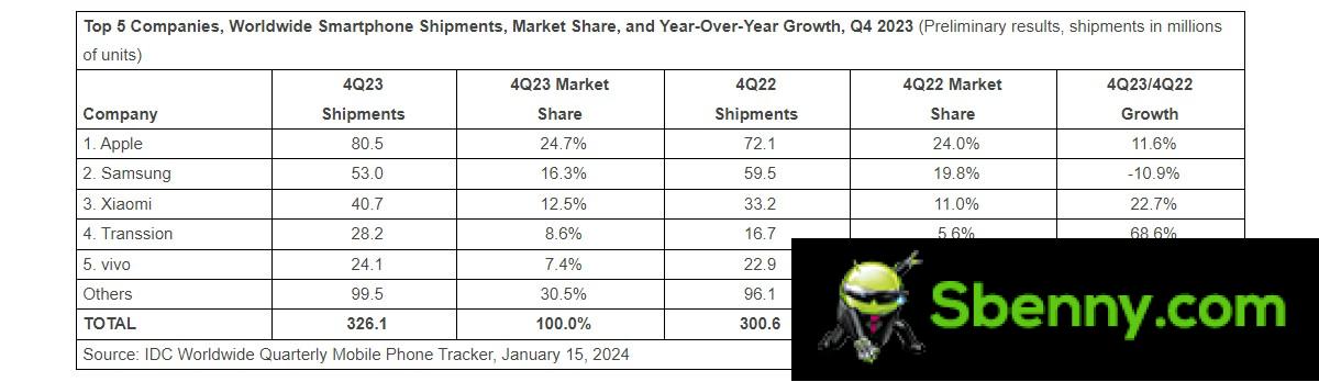 IDC confirms: Apple was the queen of the smartphone market in 2023, overtaking Samsung