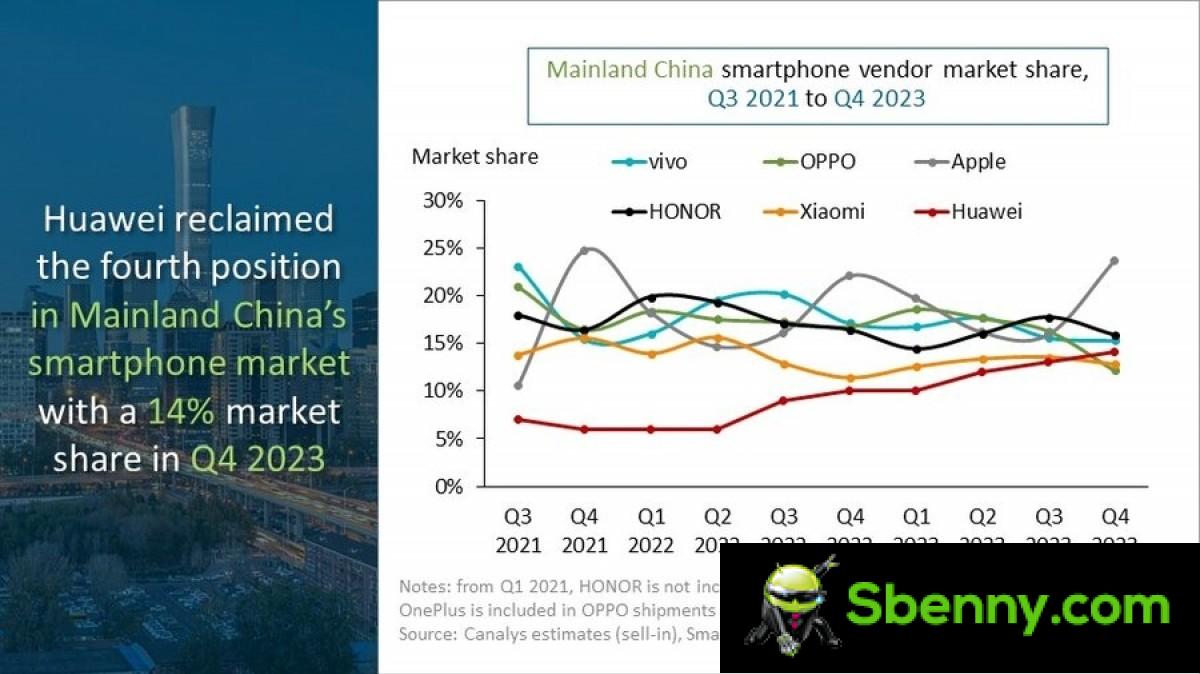 Canalys: Huawei regains ground in China as market falls to new low