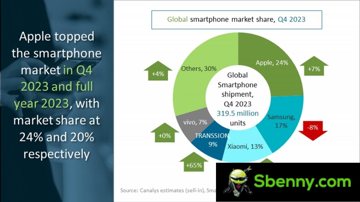 Canalys: Apple is No. 1 for 2023 in a stabilizing smartphone market