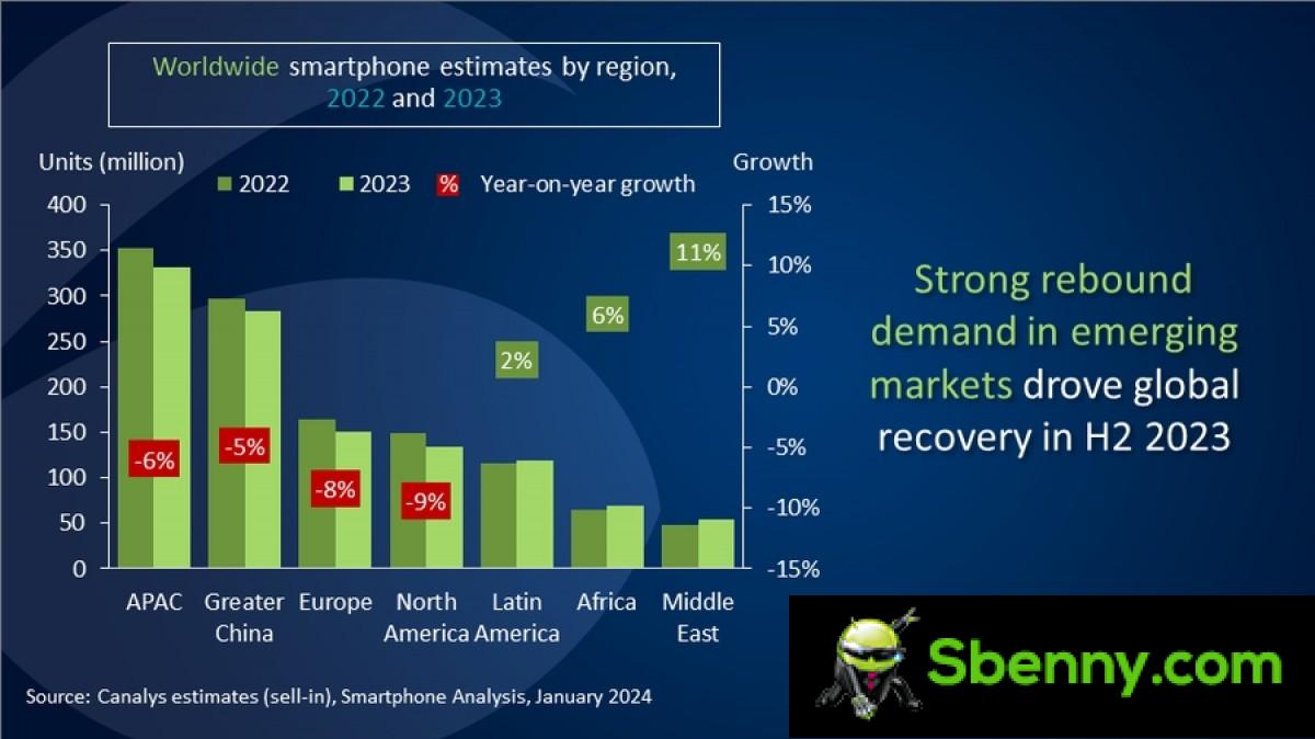 Canalys: Apple is No. 1 for 2023 in a stabilizing smartphone market