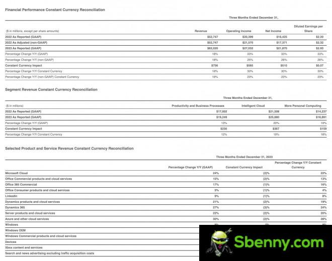 Microsoft's fiscal 2024 Q2 financial performance