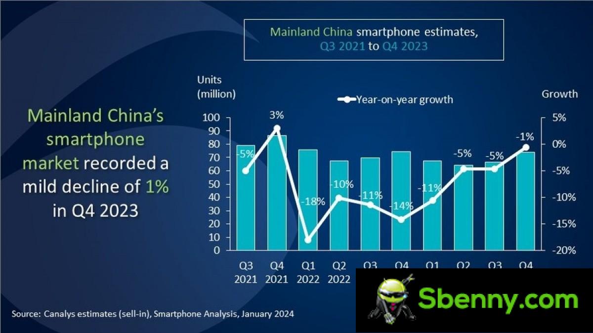 Canalys: Huawei regains ground in China as market falls to new low