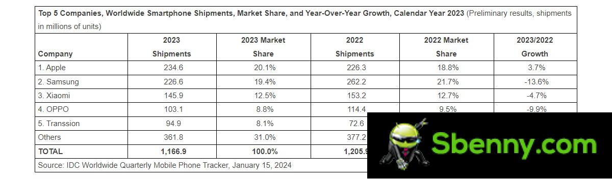 IDC confirms: Apple was the queen of the smartphone market in 2023, overtaking Samsung