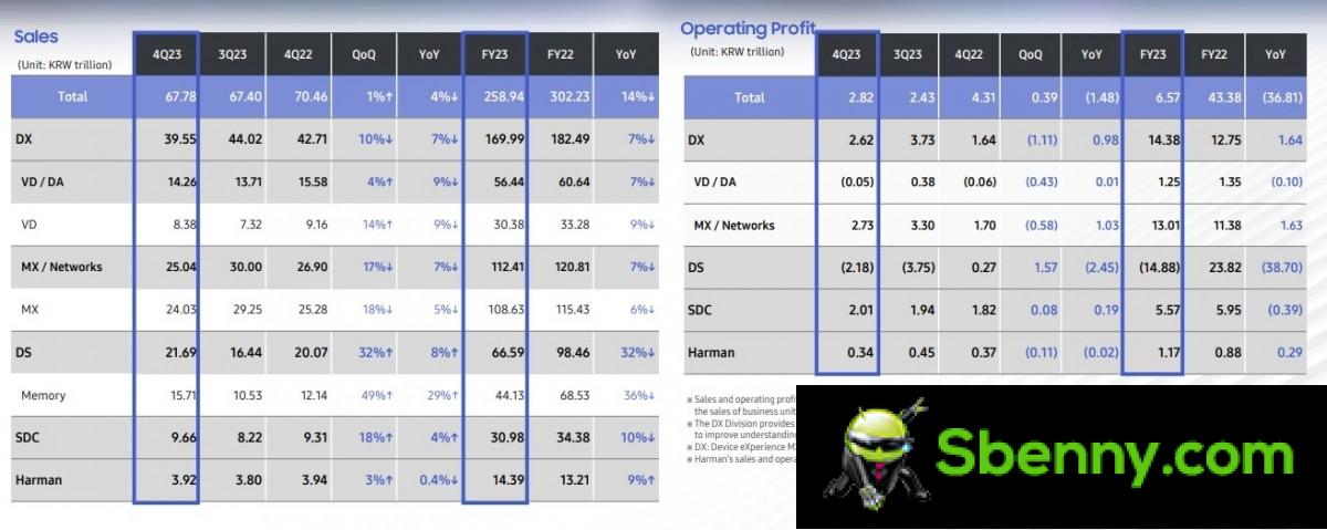 Samsung's financial results for 2023 reveal a seven-fold drop in profits