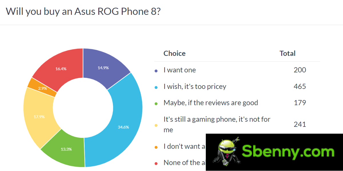 Weekly survey results: Asus ROG Phone 8/8 Pro gets attention, but could benefit from a price cut