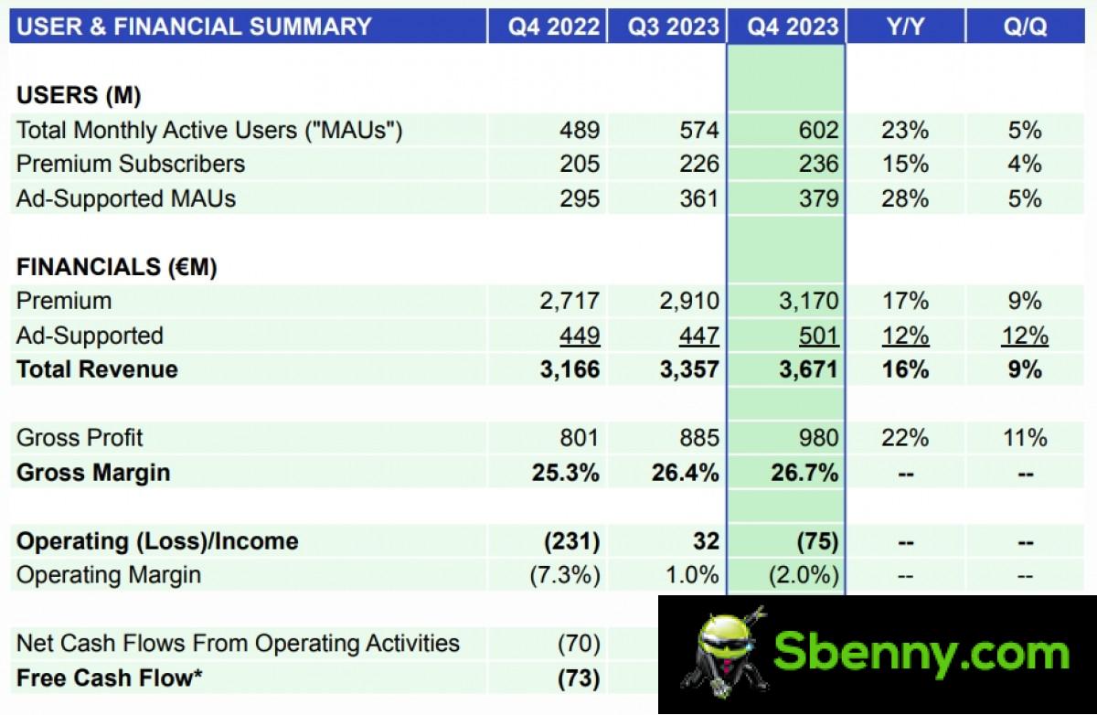 Spotify surpasses 600 million active users for the first time