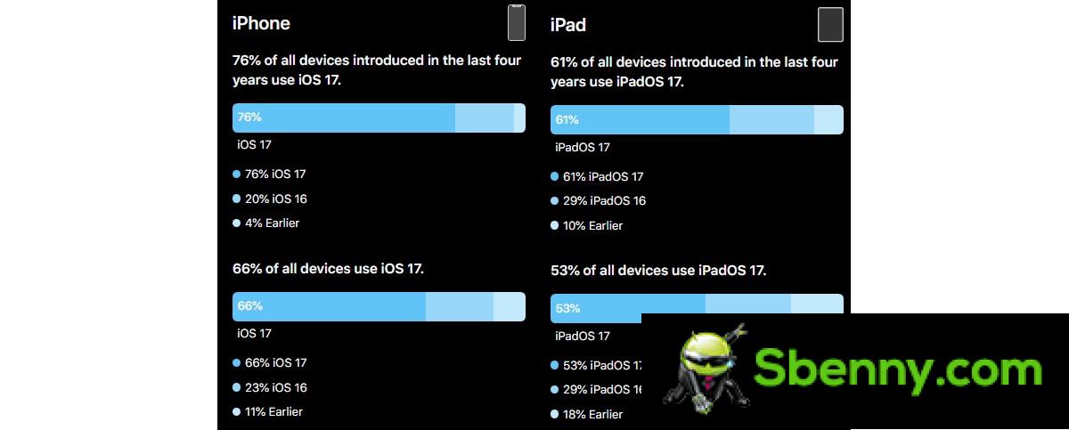 iOS 17 adoption isn't as fast as iOS 16, but iPadOS 17 is ahead of iPadOS 16