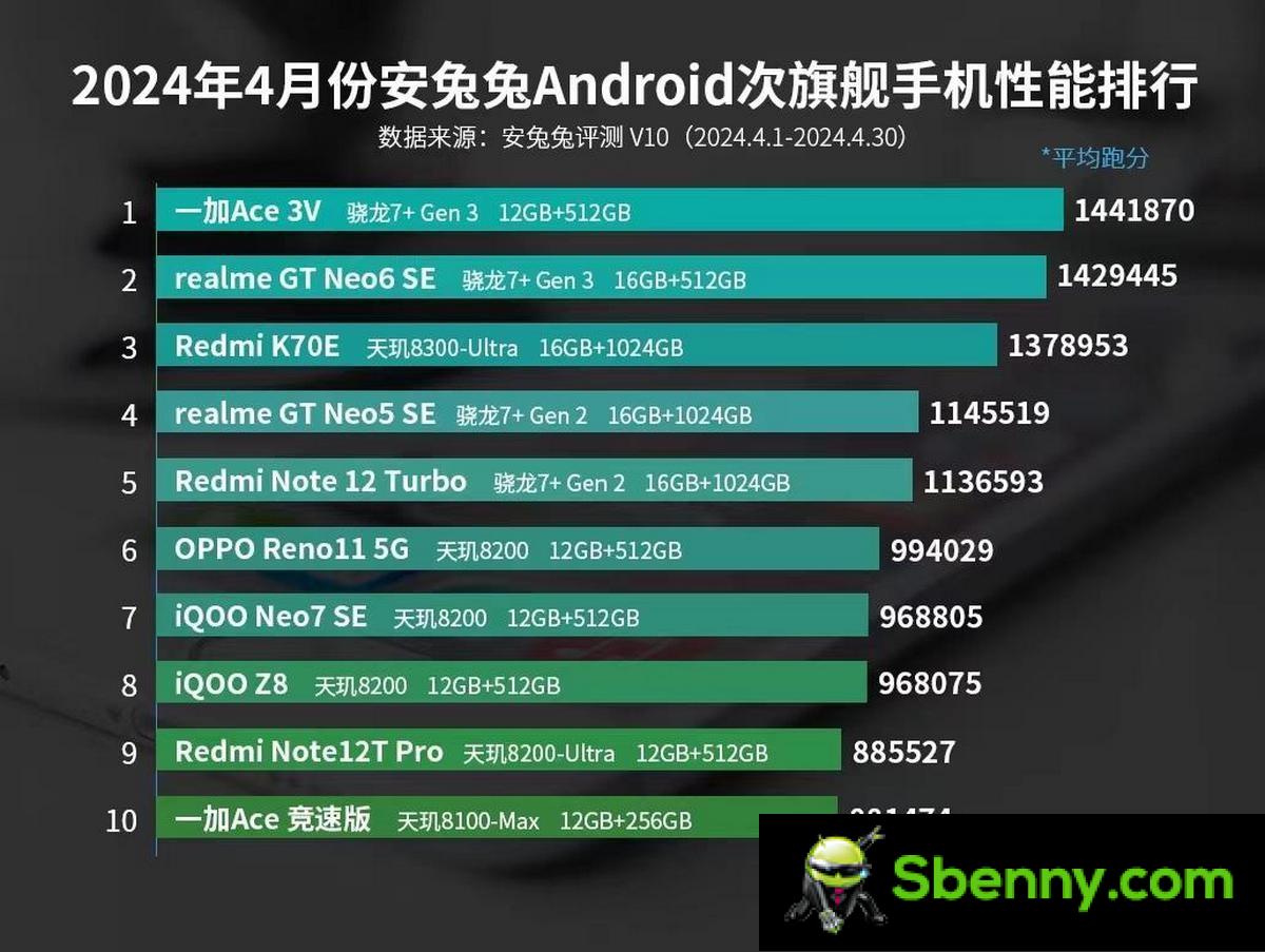 Snapdragon 8 Gen 3 devices dominate AnTuTu's April rankings