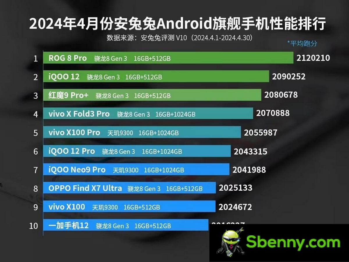 Snapdragon 8 Gen 3 devices dominate AnTuTu's April rankings