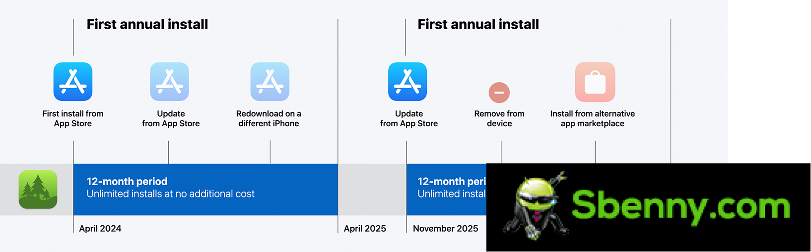 The European Commission is not satisfied with Apple's new app store rules and fees
