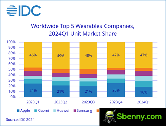 IDC: Wearables market grows 8.8% in first quarter, but buyers focus on cheaper models