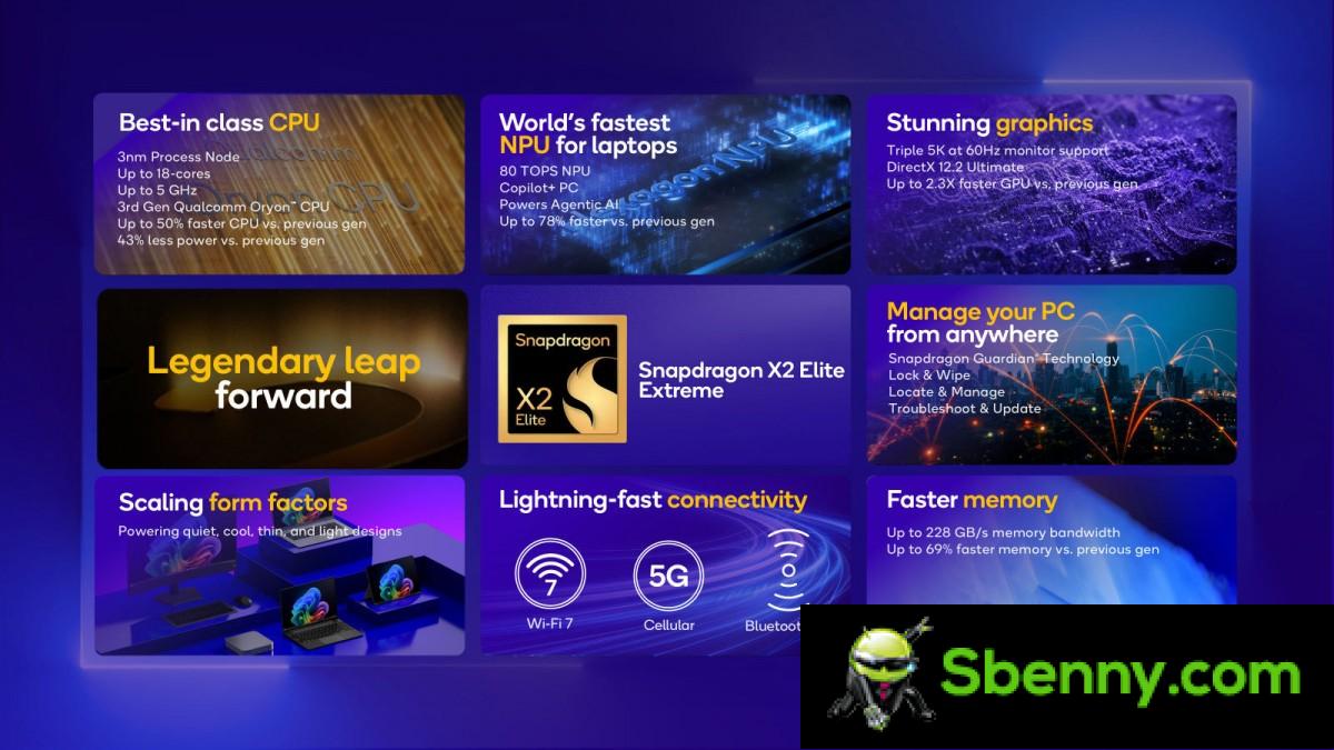 Snapdragon X2 Elite and X2 Elite Extreme announced with considerable performance and efficiency