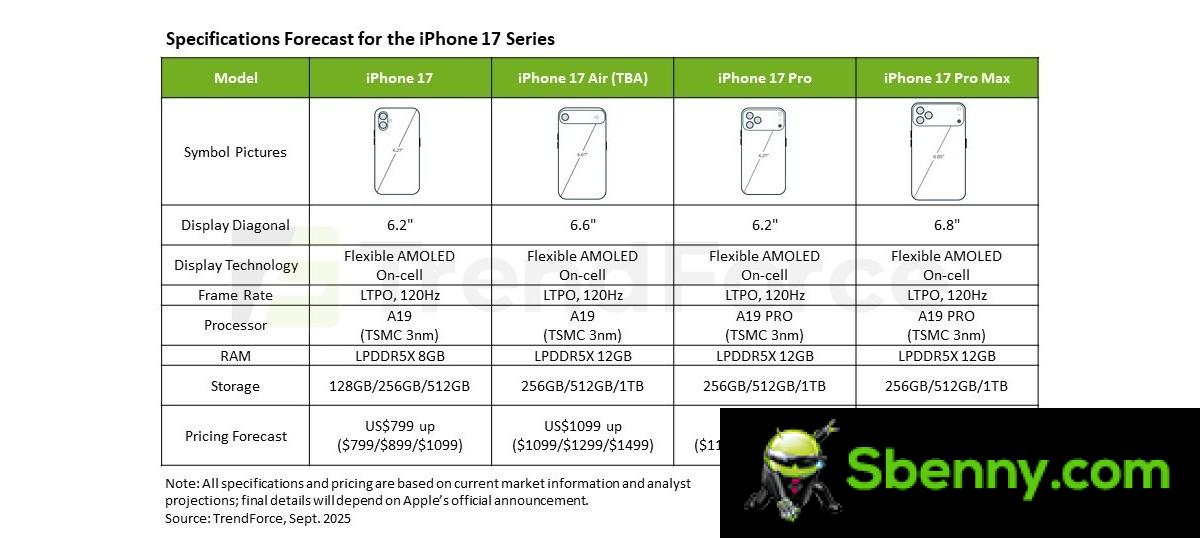 iPhone 17 now projected to overcome the iPhone 16 models, the RAM amounts to a loss