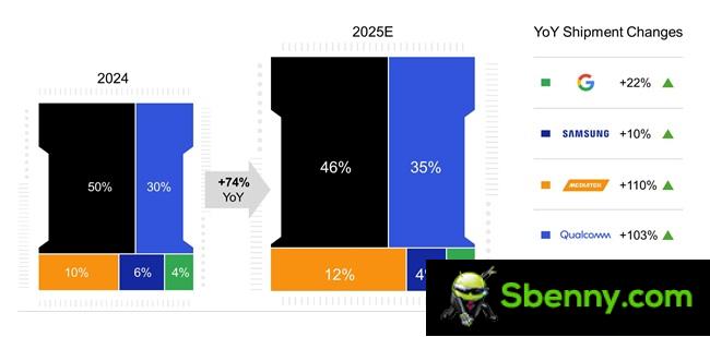 Counterpoint: Smartphone chip shipments with artificial intelligence acceleration to grow by 74% this year
